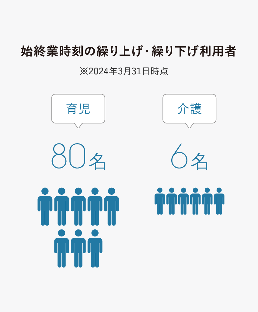 仕事と育児・介護・治療を両立するため、89名の方が始終業時刻の繰り上げ・繰り下げ制度を利用しています。