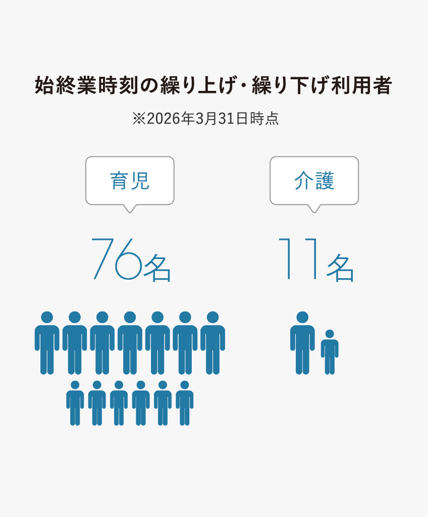 仕事と育児・介護・治療を両立するため、87名の方が始終業時刻の繰り上げ・繰り下げ制度を利用しています。