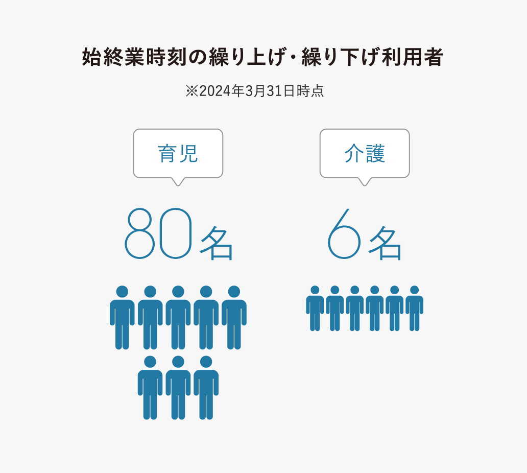 仕事と育児・介護・治療を両立するため、86名の方が始終業時刻の繰り上げ・繰り下げ制度を利用しています。