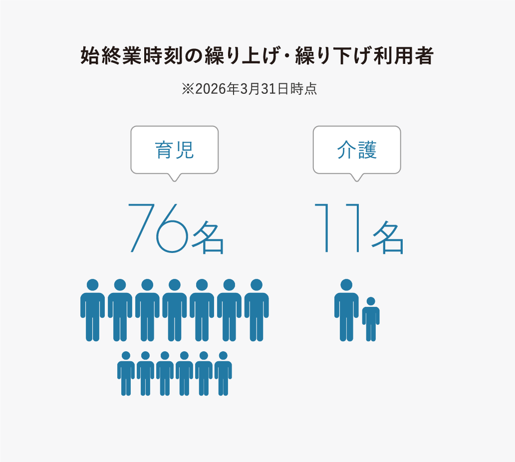 仕事と育児・介護・治療を両立するため、87名の方が始終業時刻の繰り上げ・繰り下げ制度を利用しています。