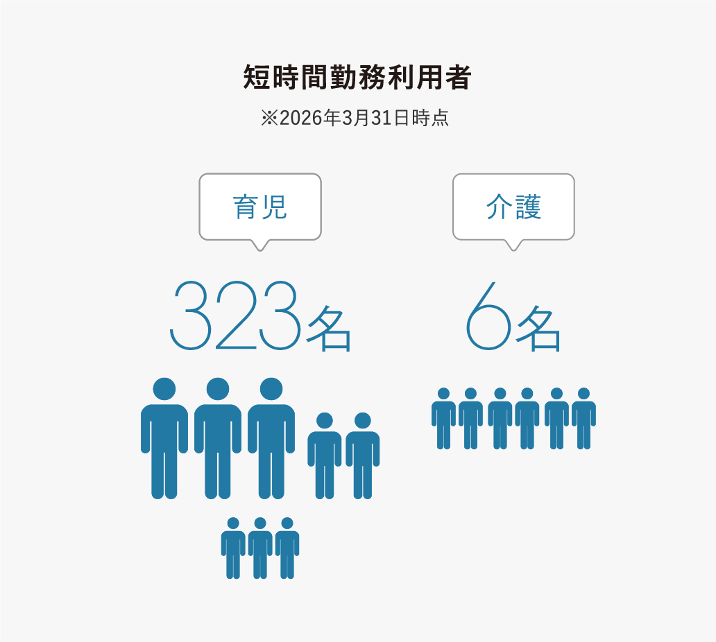 仕事と育児・介護・治療を両立するため、329名の方が短時間勤務制度を利用しています。