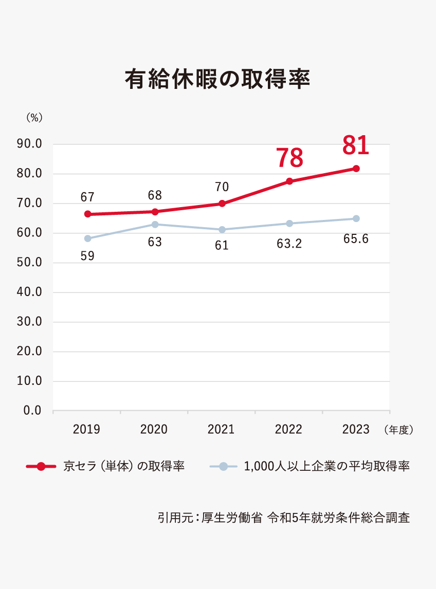 有給休暇の取得率は2023年度81％で、ワークライフバランス実現のため、有給取得率向上をめざしています。