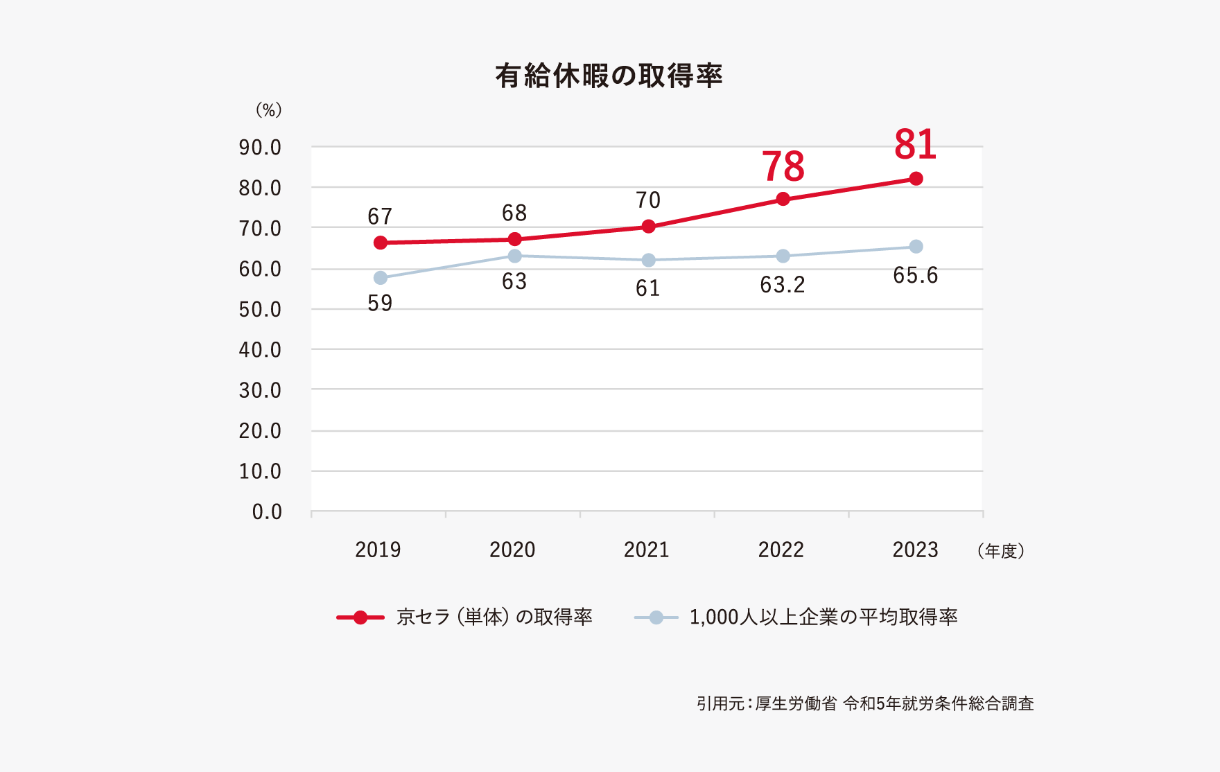 有給休暇の取得率は2023年度81％で、ワークライフバランス実現のため、有給取得率向上をめざしています。