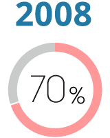 2008年 充実度70%