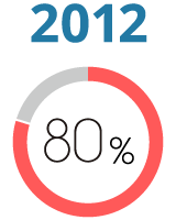2012年 充実度80%