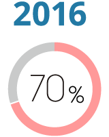 2016年 充実度70%