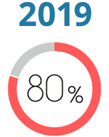 2019年 充実度80%