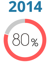 2014年 充実度80%