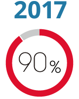 2017年 充実度90%