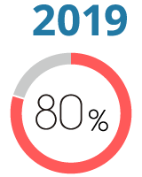 2019年 充実度80%