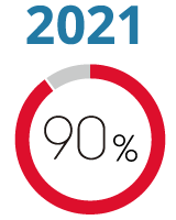 2021年 充実度90%