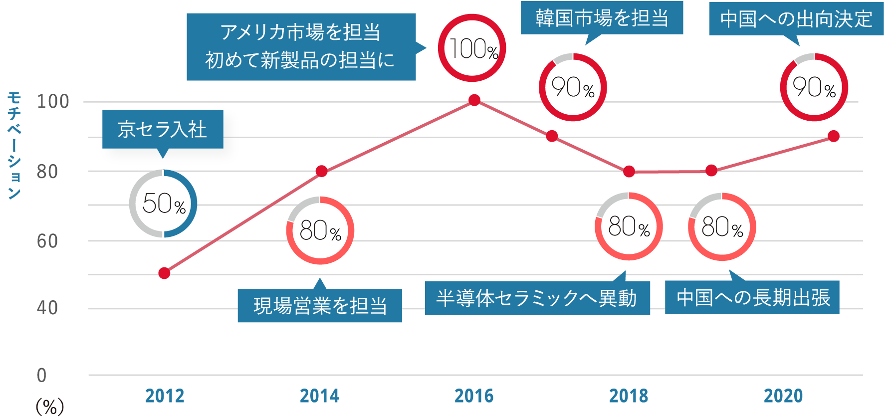 社員のワークライフを時系列にイベントごとに充実度を表したグラフ。詳細は下記。