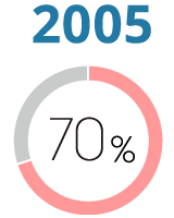 2005年 充実度70%