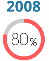 2008年 充実度80%