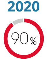 2020年 充実度90%