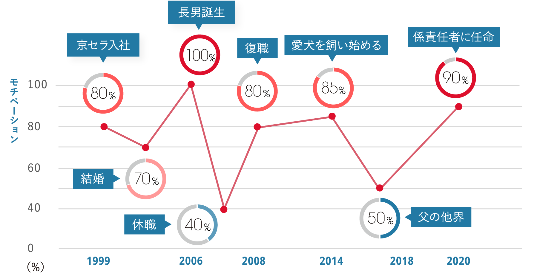 利 亮太さんのワークライフを時系列にイベントごとに充実度を表したグラフ。詳細は下記。