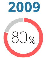 2009年 充実度80%