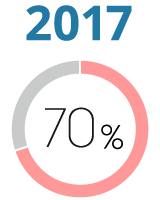 2017年 充実度70%