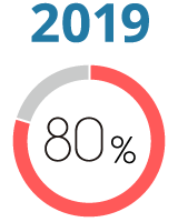 2019年 充実度80%