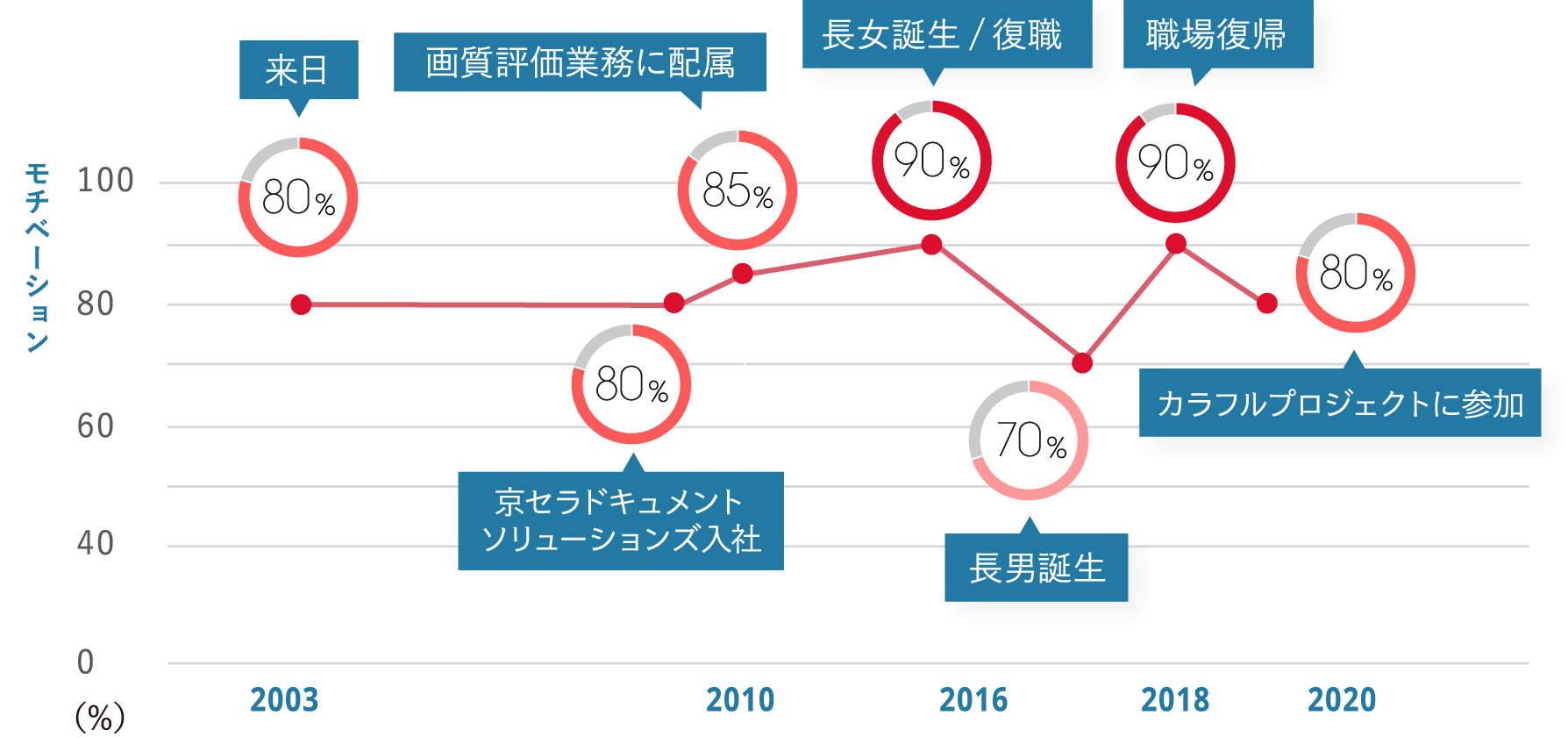 社員のワークライフを時系列にイベントごとに充実度を表したグラフ。詳細は下記。