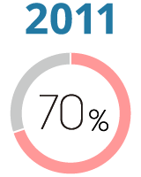 2011年 充実度70%