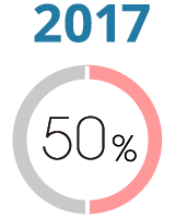 2017年 充実度50%