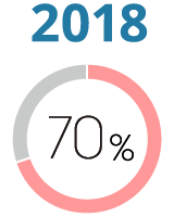 2018年 充実度70%