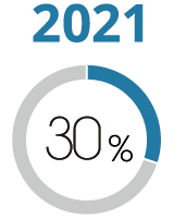 2021年 充実度30%