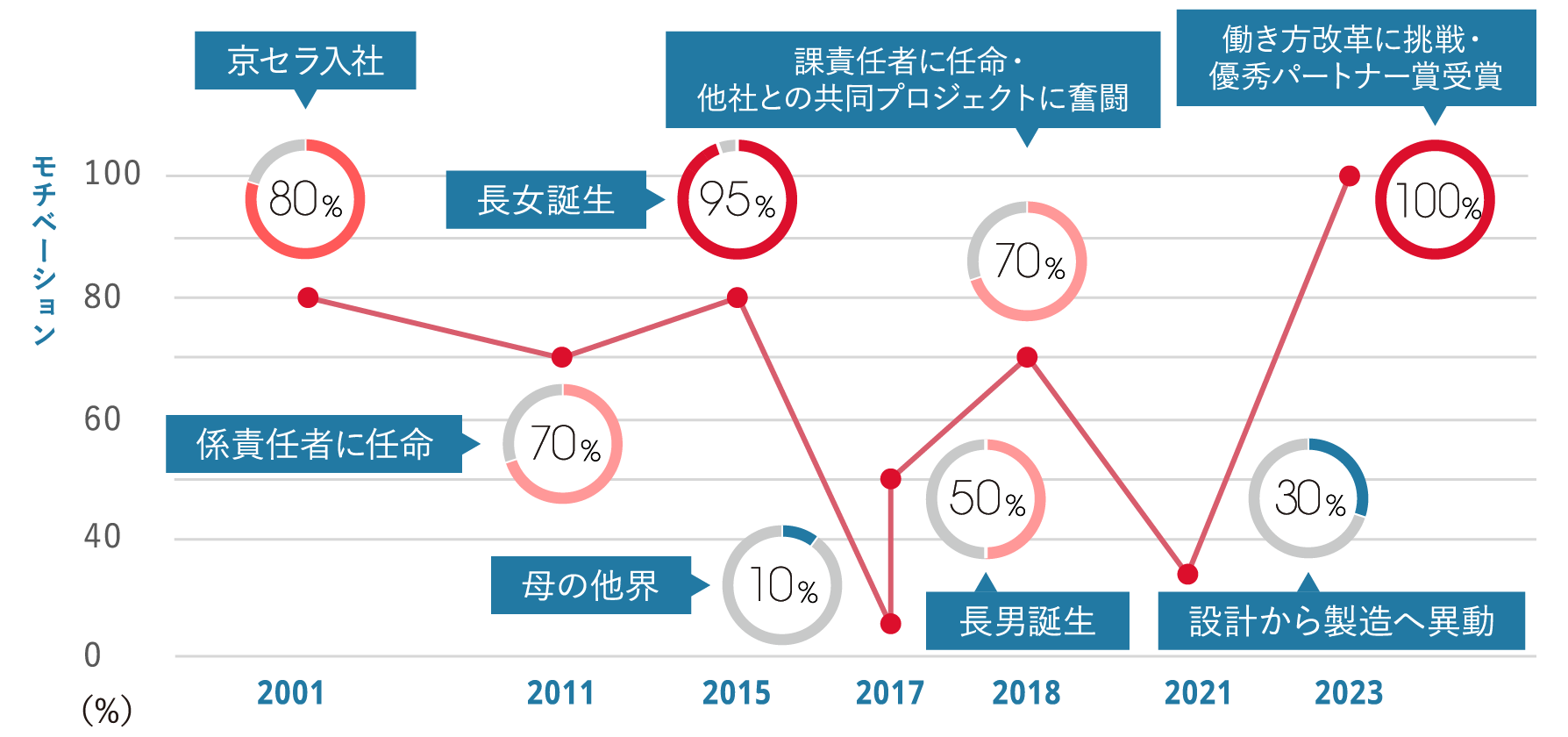 社員のワークライフを時系列にイベントごとに充実度を表したグラフ。詳細は下記。