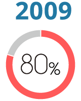 2009年 充実度80%