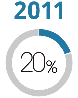 2011年 充実度20%