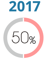 2017年 充実度50%