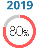 2019年 充実度80%