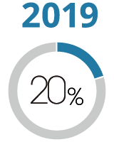 2019年 充実度20%