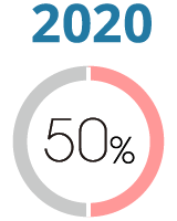 2020年 充実度50%