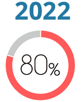 2022年 充実度80%