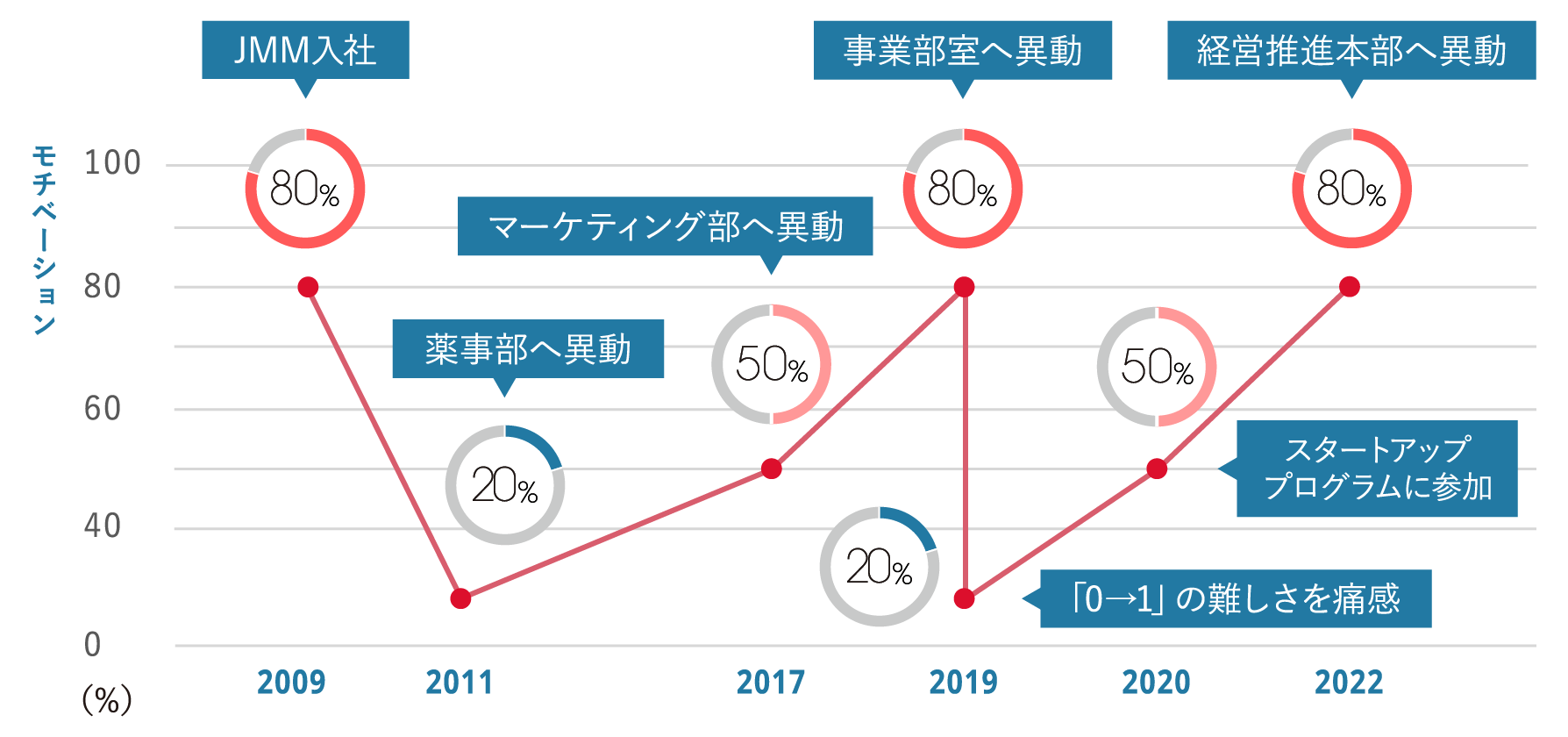 社員のワークライフを時系列にイベントごとに充実度を表したグラフ。詳細は下記。
