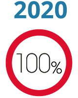 2020年 充実度100%