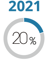 2021年 充実度20%
