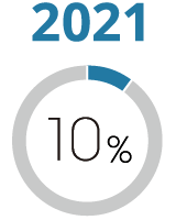2021年 充実度10%