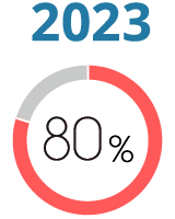 2023年 充実度80%