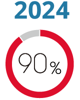 2420年 充実度90%
