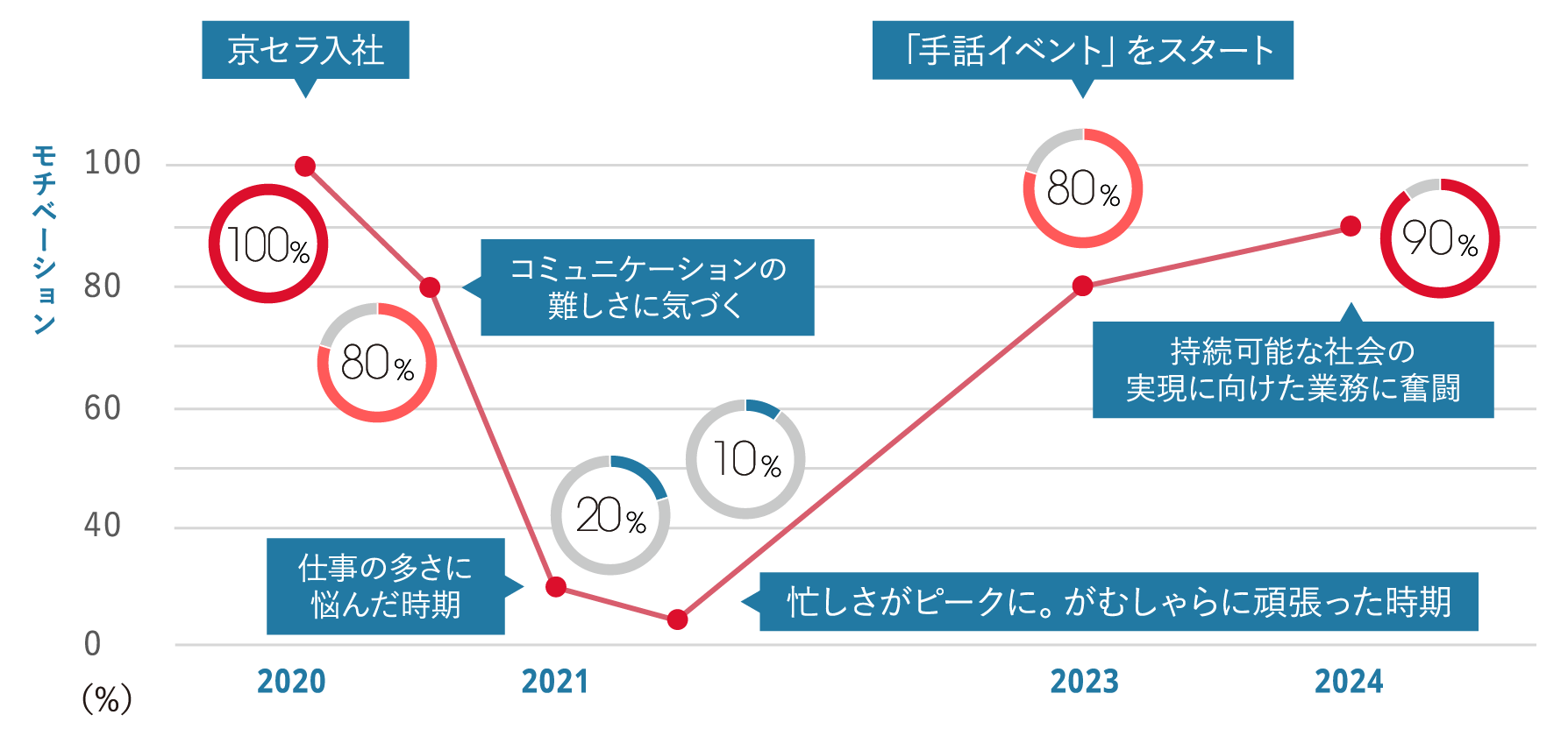 社員のワークライフを時系列にイベントごとに充実度を表したグラフ。詳細は下記。