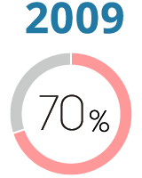 2009年 充実度70%