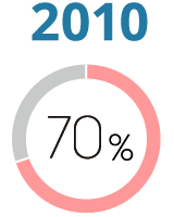 2010年 充実度70%
