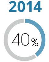 2014年 充実度40%