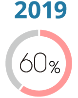 2019年 充実度60%