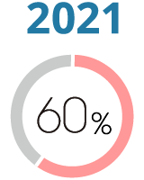 2021年 充実度60%