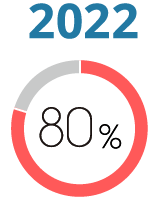 2022年 充実度80%