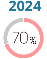 2024年 充実度70%